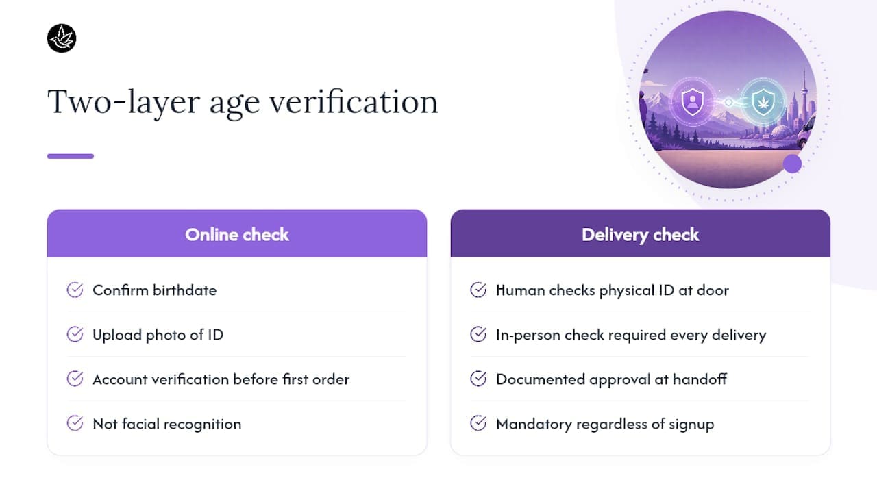 Two-layer cannabis delivery age verification process